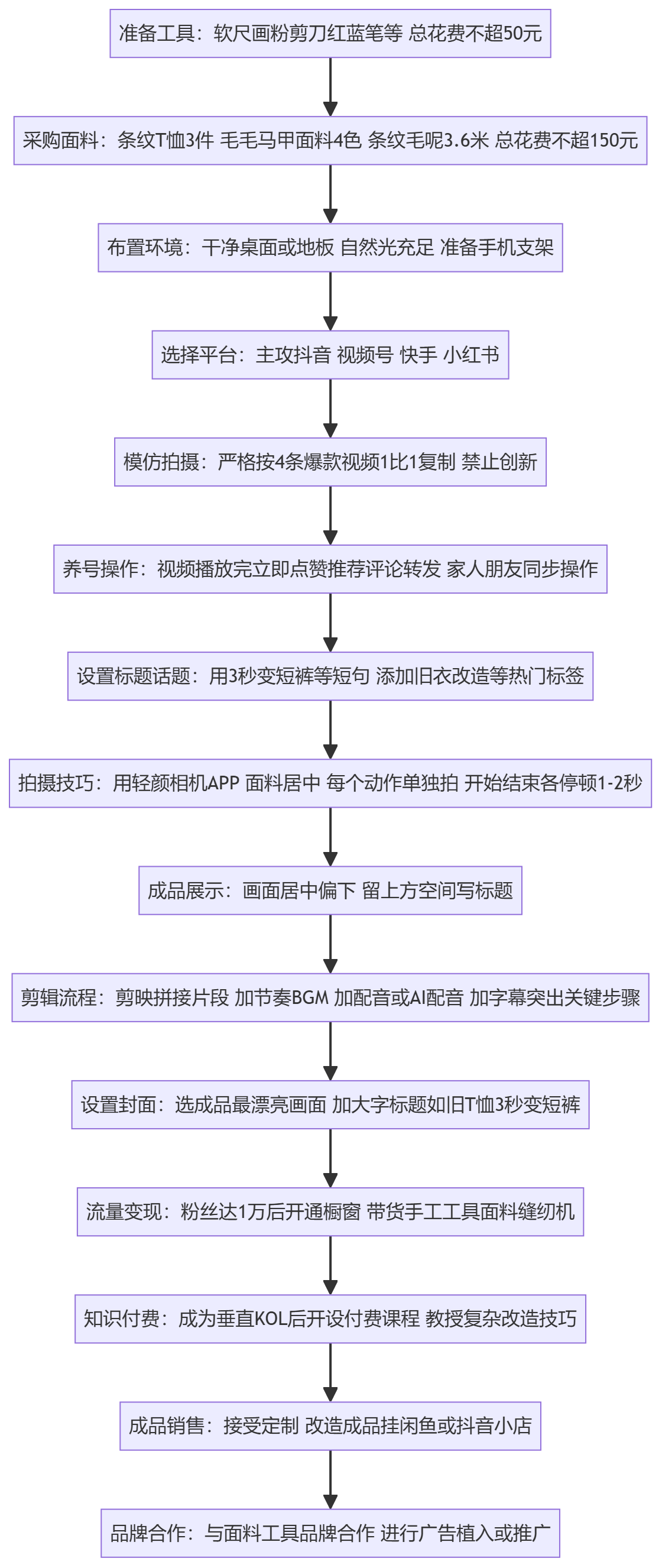 SOP执行流程图